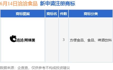 洽洽食品新提交3件商標(biāo)注冊(cè)申請(qǐng)